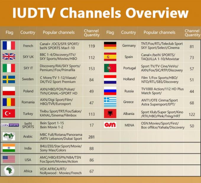 IUDTV IPTV Subscription 10 Pieces and Each for 1 Year offer reseller Control panel